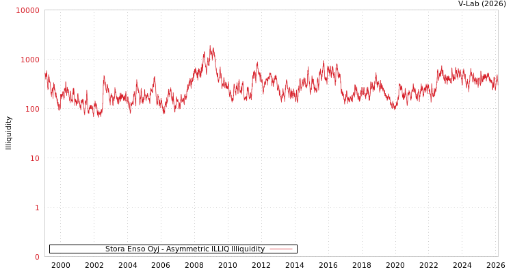 graph of Stora Enso Oyj ILLIQ-AMEM