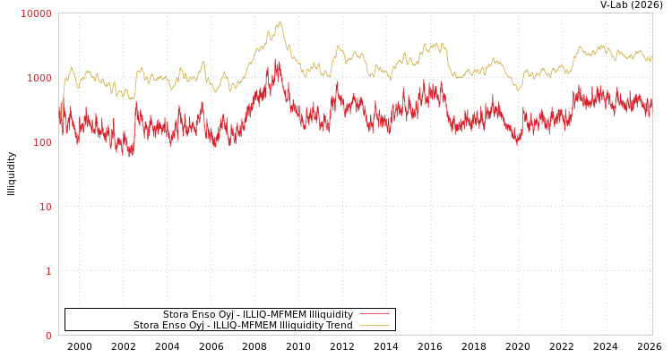 graph of Stora Enso Oyj ILLIQ-MFMEM