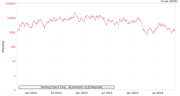 graph of Sterling Check Corp ILLIQ-AMEM