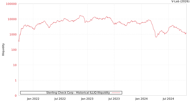 graph of Sterling Check Corp ILLIQ-HIST