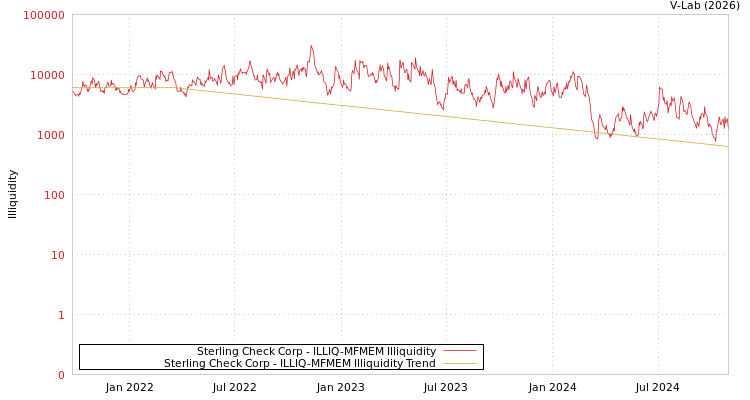 graph of Sterling Check Corp ILLIQ-MFMEM