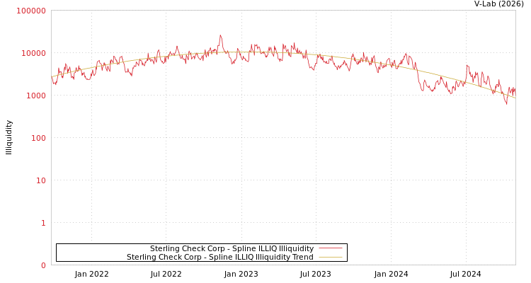 graph of Sterling Check Corp ILLIQ-SMEM