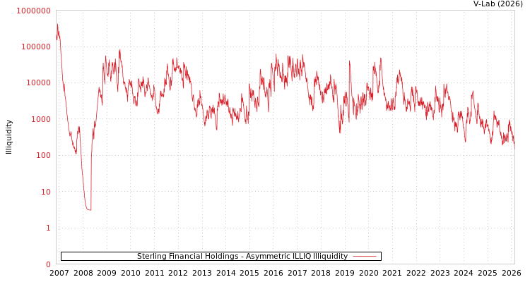 graph of Sterling Financial Holdings ILLIQ-AMEM