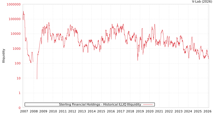 graph of Sterling Financial Holdings ILLIQ-HIST