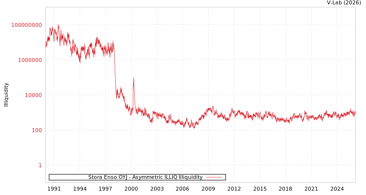 graph of Stora Enso OYJ ILLIQ-AMEM