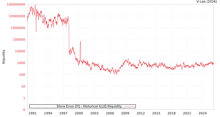 graph of Stora Enso OYJ ILLIQ-HIST