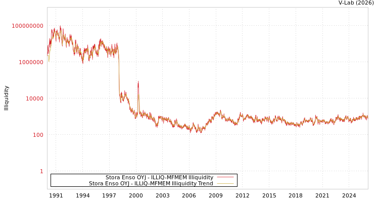 graph of Stora Enso OYJ ILLIQ-MFMEM