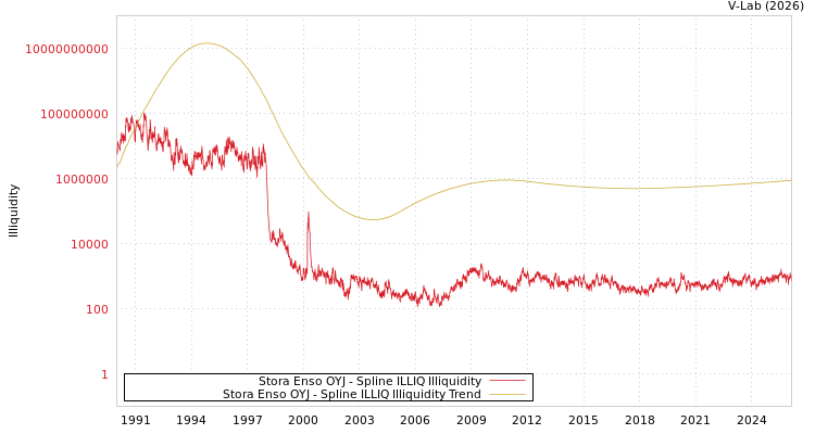 graph of Stora Enso OYJ ILLIQ-SMEM