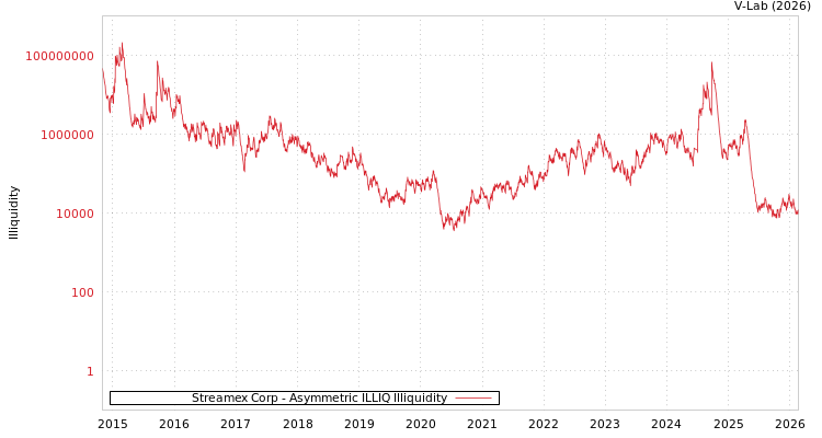 graph of Streamex Corp ILLIQ-AMEM