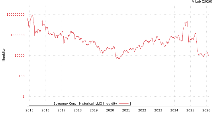 graph of Streamex Corp ILLIQ-HIST