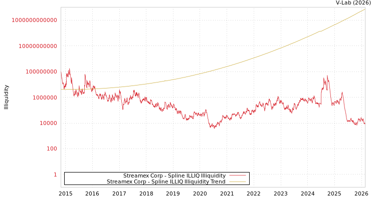 graph of Streamex Corp ILLIQ-SMEM