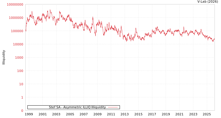 graph of Stef SA ILLIQ-AMEM