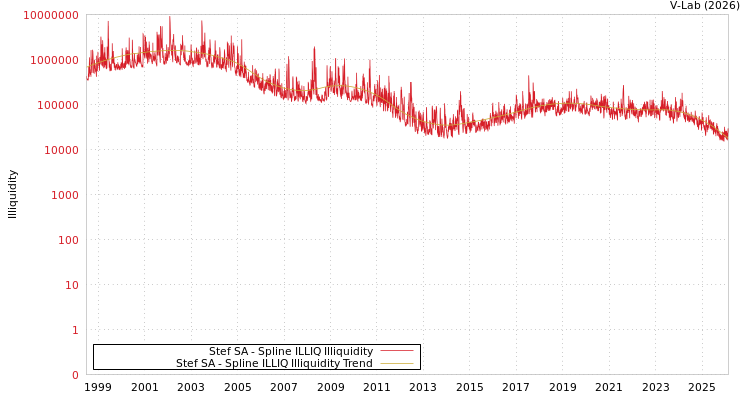 graph of Stef SA ILLIQ-SMEM