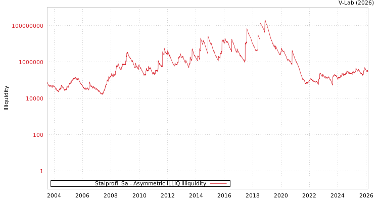 graph of Stalprofil Sa ILLIQ-AMEM