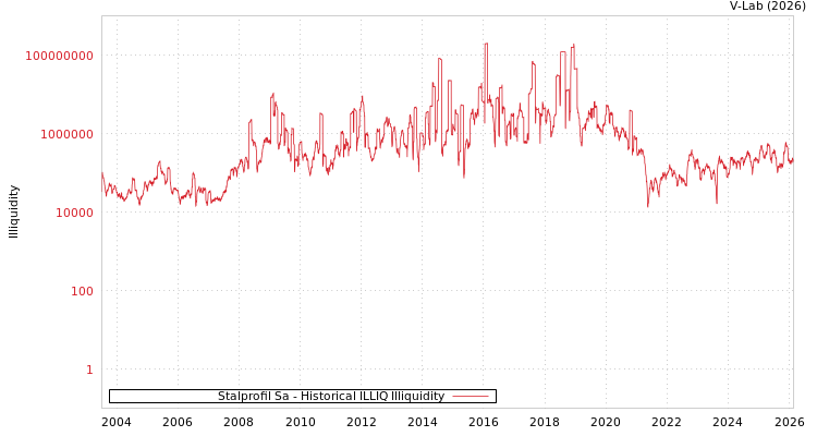 graph of Stalprofil Sa ILLIQ-HIST