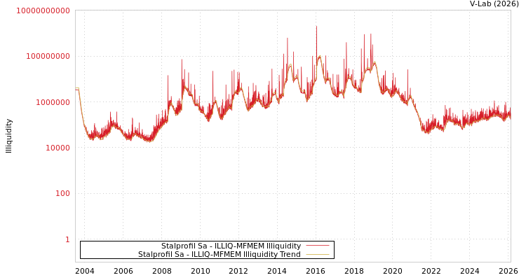 graph of Stalprofil Sa ILLIQ-MFMEM