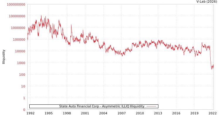 graph of State Auto Financial Corp ILLIQ-AMEM