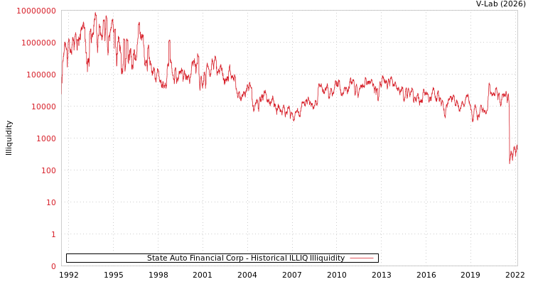 graph of State Auto Financial Corp ILLIQ-HIST