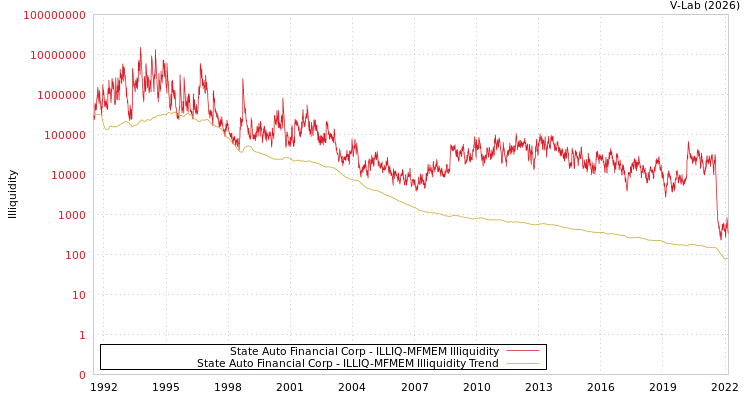 graph of State Auto Financial Corp ILLIQ-MFMEM