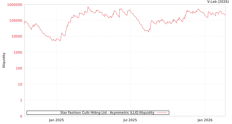 graph of Star Fashion Cultr Hldng Ltd ILLIQ-AMEM