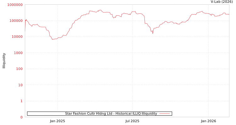 graph of Star Fashion Cultr Hldng Ltd ILLIQ-HIST