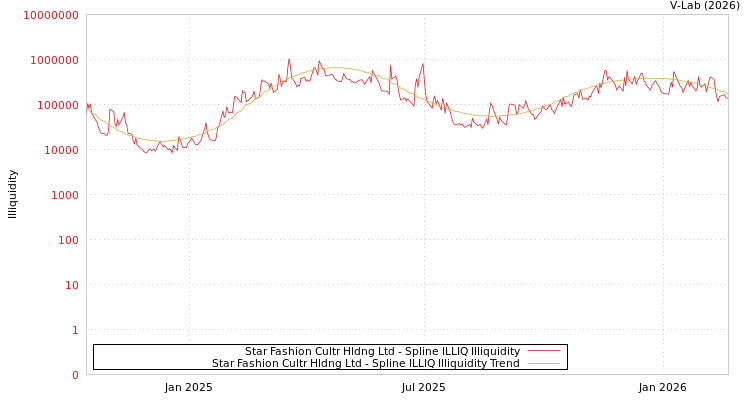 graph of Star Fashion Cultr Hldng Ltd ILLIQ-SMEM