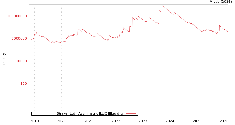 graph of Straker Ltd ILLIQ-AMEM
