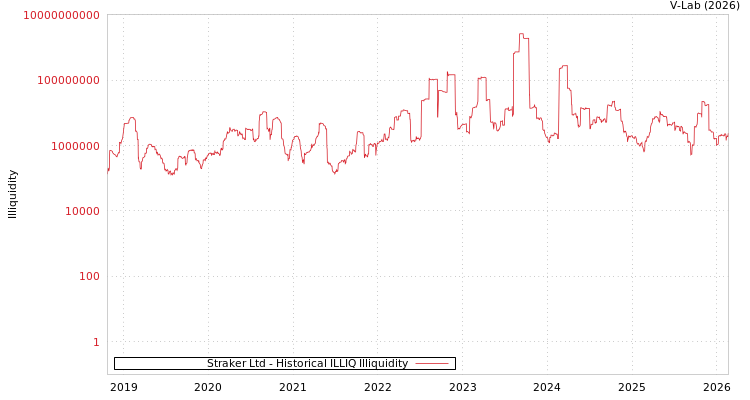 graph of Straker Ltd ILLIQ-HIST
