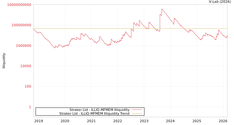 graph of Straker Ltd ILLIQ-MFMEM
