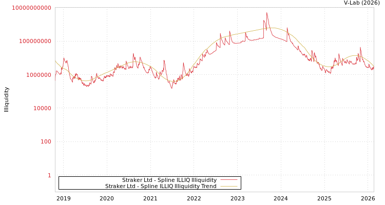 graph of Straker Ltd ILLIQ-SMEM