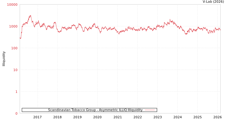 graph of Scandinavian Tobacco Group ILLIQ-AMEM