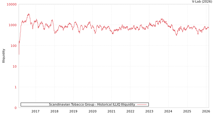 graph of Scandinavian Tobacco Group ILLIQ-HIST