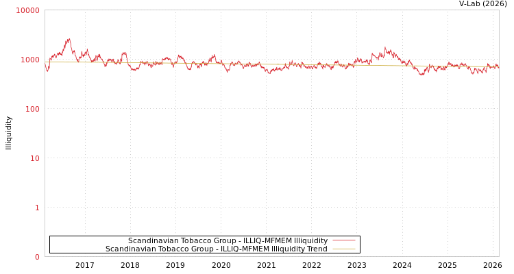 graph of Scandinavian Tobacco Group ILLIQ-MFMEM