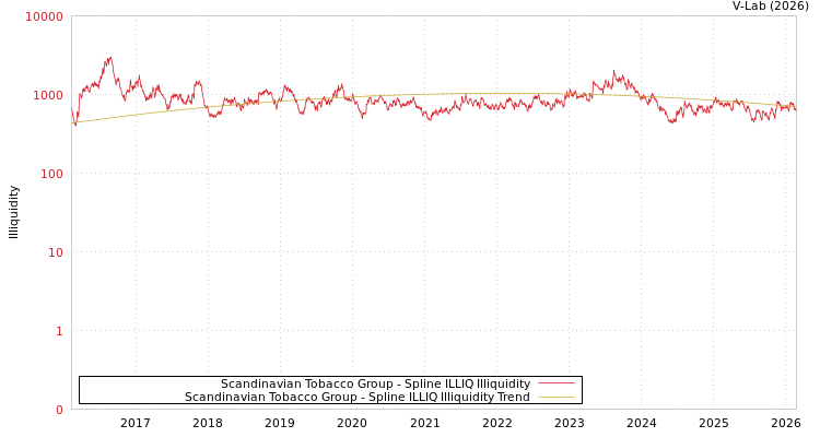 graph of Scandinavian Tobacco Group ILLIQ-SMEM