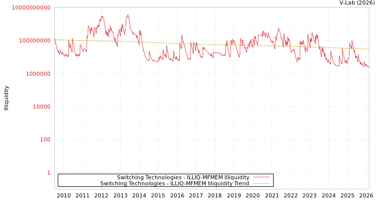 graph of Switching Technologies ILLIQ-MFMEM