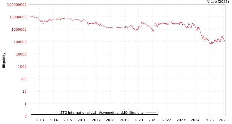 graph of STG International Ltd ILLIQ-AMEM