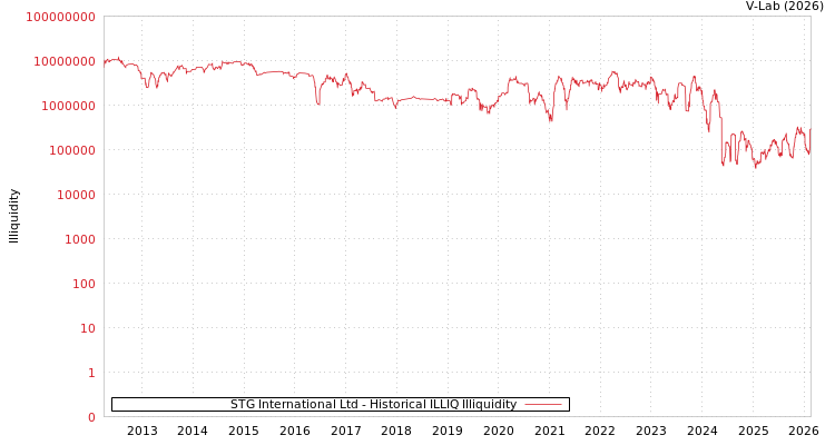 graph of STG International Ltd ILLIQ-HIST