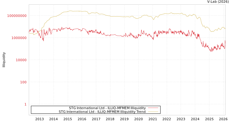 graph of STG International Ltd ILLIQ-MFMEM