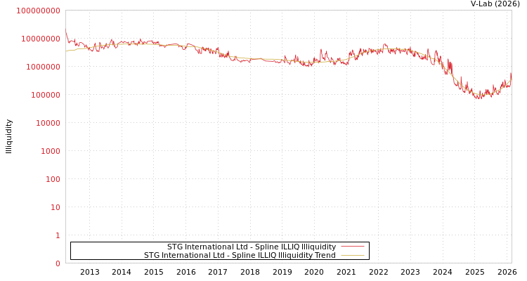 graph of STG International Ltd ILLIQ-SMEM