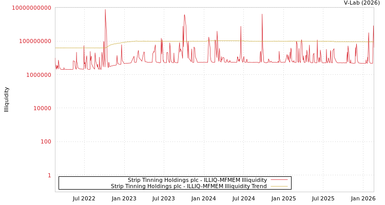 graph of Strip Tinning Holdings plc ILLIQ-MFMEM