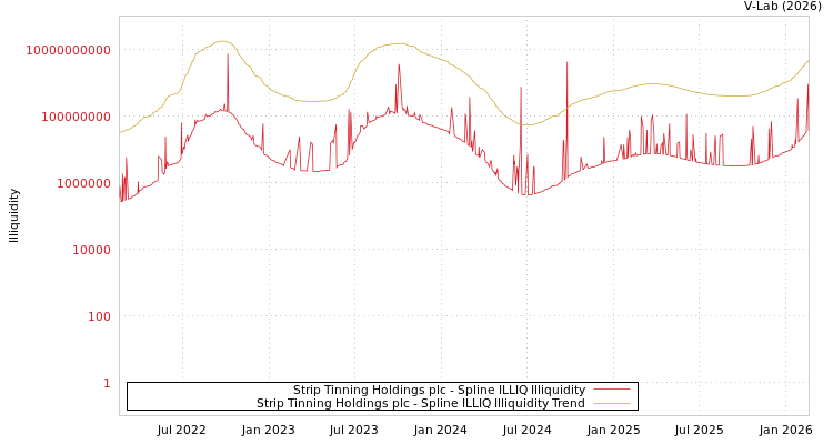 graph of Strip Tinning Holdings plc ILLIQ-SMEM