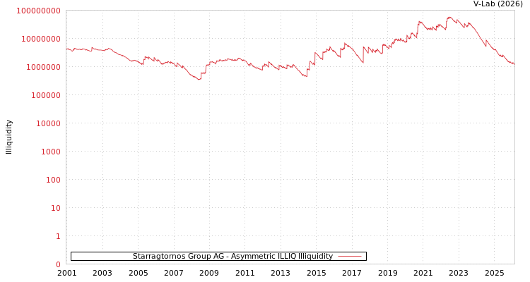 graph of Starragtornos Group AG ILLIQ-AMEM