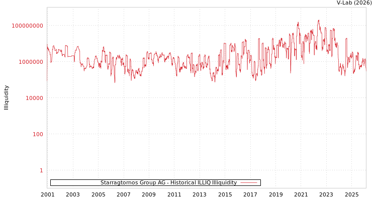 graph of Starragtornos Group AG ILLIQ-HIST