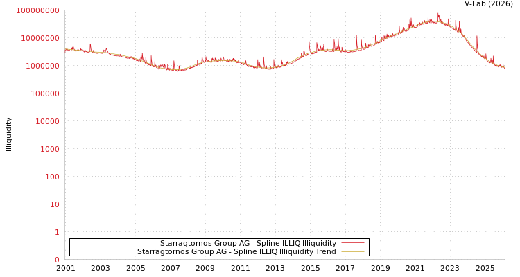 graph of Starragtornos Group AG ILLIQ-SMEM