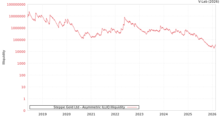 graph of Steppe Gold Ltd ILLIQ-AMEM