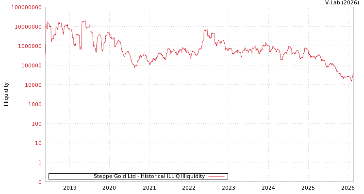 graph of Steppe Gold Ltd ILLIQ-HIST