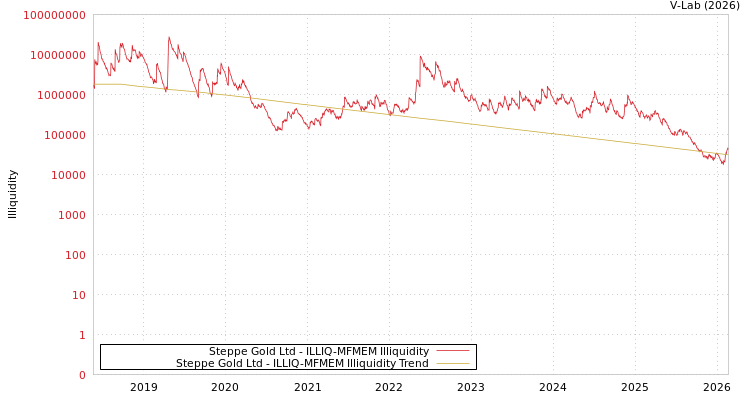 graph of Steppe Gold Ltd ILLIQ-MFMEM