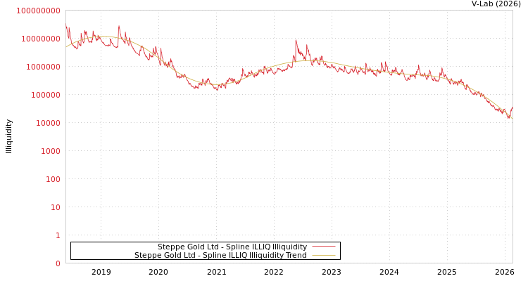graph of Steppe Gold Ltd ILLIQ-SMEM