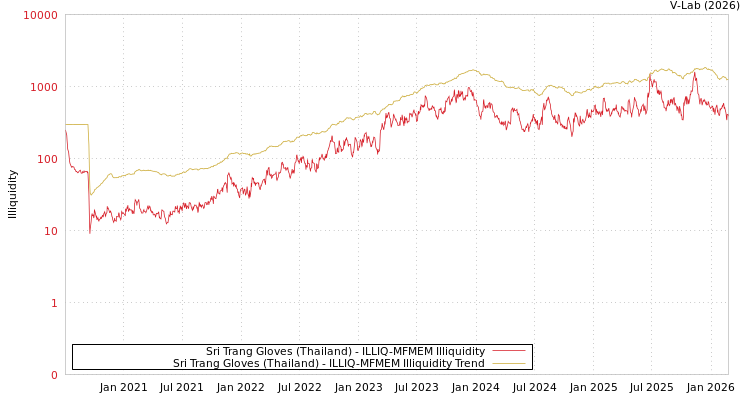 graph of Sri Trang Gloves (Thailand) ILLIQ-MFMEM