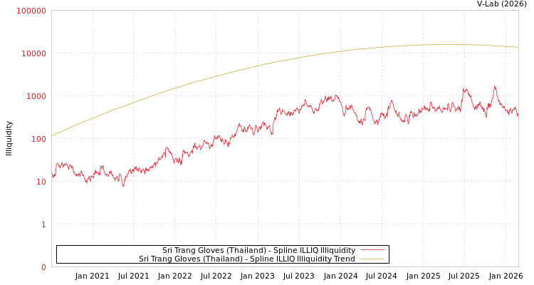 graph of Sri Trang Gloves (Thailand) ILLIQ-SMEM